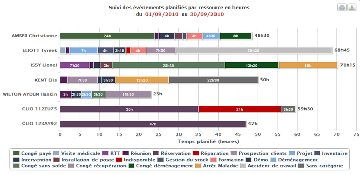 Suivez les heures et jours planifés grâce aux statistiques et graphiques intégrés