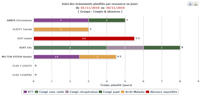 Suivez les heures et jours planifés grâce aux statistiques et graphiques intégrés
