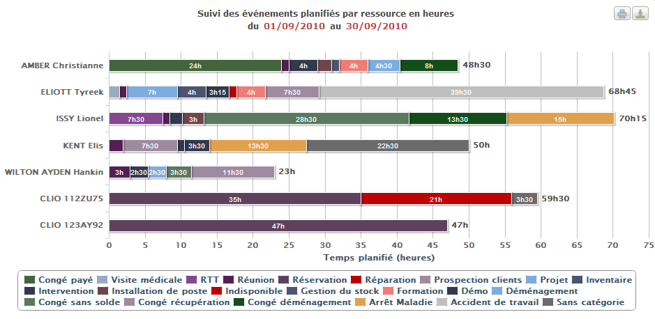 Statistiques sur les évènements planifiés en heures
