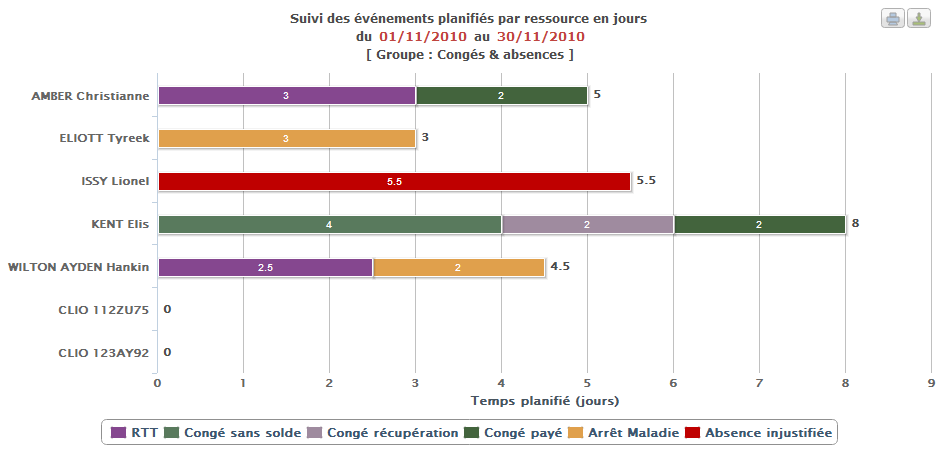 Statistiques sur les évènements planifiés en jours